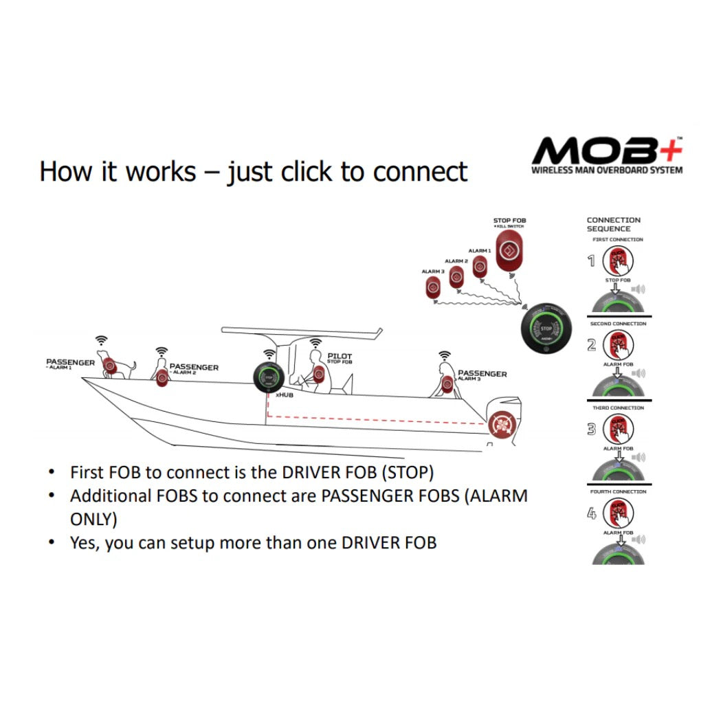 View of boating_accessories Fell Marine MOB+ Basepack Multifob Wireless Kill Switch available at EZOKO Pike and Musky Shop