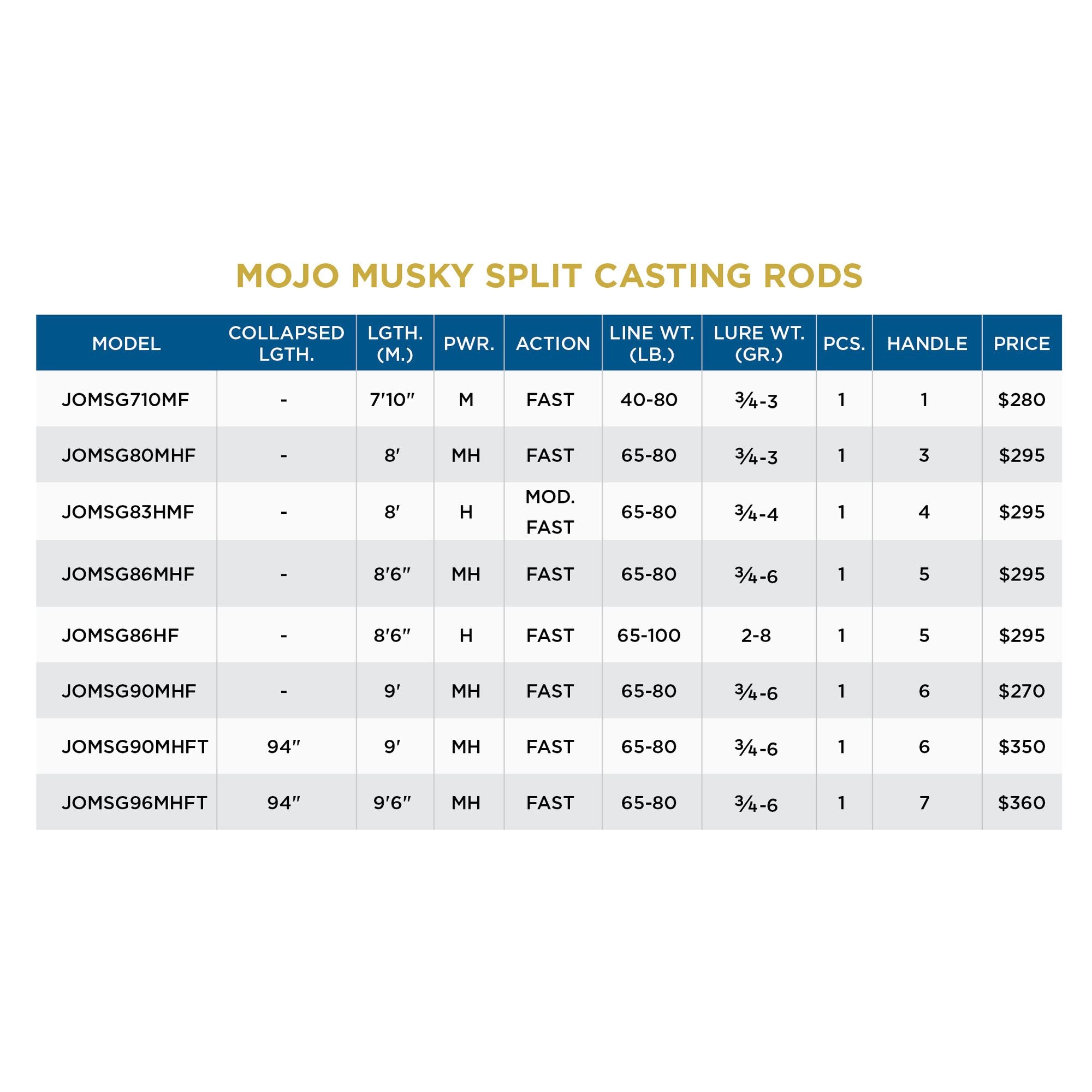 View of Baitcast_Rods St-Croix Mojo Musky Baitcast Rods available at EZOKO Pike and Musky Shop